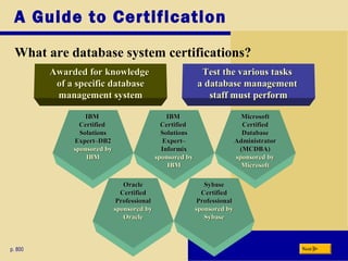 A Guide to Certification
What are database system certifications?
p. 800 Next
Awarded for knowledgeAwarded for knowledge
of a specific databaseof a specific database
management systemmanagement system
Test the various tasksTest the various tasks
a database managementa database management
staff must performstaff must perform
IBMIBM
CertifiedCertified
SolutionsSolutions
Expert–Expert–
InformixInformix
sponsored bysponsored by
IBMIBM
IBMIBM
CertifiedCertified
SolutionsSolutions
Expert–DB2Expert–DB2
sponsored bysponsored by
IBMIBM
MicrosoftMicrosoft
CertifiedCertified
DatabaseDatabase
AdministratorAdministrator
(MCDBA)(MCDBA)
sponsored bysponsored by
MicrosoftMicrosoft
SybaseSybase
CertifiedCertified
ProfessionalProfessional
sponsored bysponsored by
SybaseSybase
OracleOracle
CertifiedCertified
ProfessionalProfessional
sponsored bysponsored by
OracleOracle
 