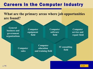 Careers in the Computer Industry
What are the primary areas where job opportunities
are found?
p. 778 Next
Computer
sales
Computer
education
and training field
General
business and
government
organizations
Computer
equipment
field
Computer
software
field
IT consulting
field
Computer
service and
repair field
 