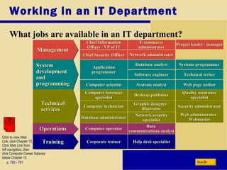 Working in an IT Department
What jobs are available in an IT department?
p. 780 - 781 Next
ManagementManagementManagementManagement
Chief InformationChief Information
Officer / VP of ITOfficer / VP of IT
Chief Security OfficerChief Security Officer
E-commerceE-commerce
administratoradministrator
Network administratorNetwork administrator
ApplicationApplication
programmerprogrammer
Software engineerSoftware engineer
Systems analystSystems analystComputer scientistComputer scientist
Systems programmerSystems programmerDatabase analystDatabase analyst
Technical writerTechnical writer
Web page authorWeb page author
Computer operatorComputer operator DataData
communications analystcommunications analyst
Corporate trainerCorporate trainer Help desk specialistHelp desk specialist
Computer forensicsComputer forensics
specialistspecialist
Computer technicianComputer technician Graphic designer /Graphic designer /
illustratorillustrator
Network securityNetwork security
specialistspecialistDatabase administratorDatabase administrator
Quality assuranceQuality assurance
specialistspecialist
Desktop publisherDesktop publisher
Security administratorSecurity administrator
SystemSystem
developmentdevelopment
andand
programmingprogramming
SystemSystem
developmentdevelopment
andand
programmingprogramming
TechnicalTechnical
servicesservices
TechnicalTechnical
servicesservices
OperationsOperationsOperationsOperations
TrainingTrainingTrainingTraining
Project leader / managerProject leader / manager
Web administrator /Web administrator /
WebmasterWebmaster
Click to view Web
Link, click Chapter 15,
Click Web Link from
left navigation, then
click Computer Career Salaries
below Chapter 15
 