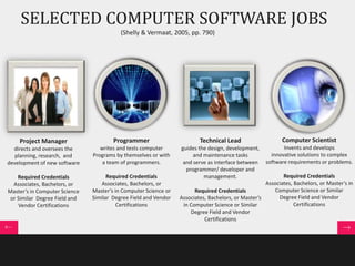 SELECTED COMPUTER SOFTWARE JOBS 
(Shelly & Vermaat, 2005, pp. 790) 
Project Manager 
directs and oversees the 
planning, research, and 
development of new software 
Required Credentials 
Associates, Bachelors, or 
Master’s in Computer Science 
or Similar Degree Field and 
Vendor Certifications 
Programmer 
writes and tests computer 
Programs by themselves or with 
a team of programmers. 
Required Credentials 
Associates, Bachelors, or 
Master’s in Computer Science or 
Similar Degree Field and Vendor 
Certifications 
Technical Lead 
guides the design, development, 
and maintenance tasks 
and serve as interface between 
programmer/ developer and 
management. 
Required Credentials 
Associates, Bachelors, or Master’s 
in Computer Science or Similar 
Degree Field and Vendor 
Certifications 
Computer Scientist 
Invents and develops 
innovative solutions to complex 
software requirements or problems. 
Required Credentials 
Associates, Bachelors, or Master’s in 
Computer Science or Similar 
Degree Field and Vendor 
Certifications 
 