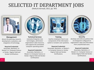 SELECTED IT DEPARTMENT JOBS 
(Shelly & Vermaat, 2011, pp. 787) 
Management 
directs the planning, research, 
development, evaluation, and 
integration of technology. 
Required Credentials 
Associates, Bachelors, or 
Master’s in Computer Science 
or Similar Degree Field and 
Vendor Certifications 
Technical Services 
evaluates/integrates new 
technologies, administers 
organization’s data resources, 
and supports the centralized 
computer operating system 
Required Credentials 
Associates, Bachelors, or 
Master’s in Computer Science or 
Similar Degree Field and Vendor 
Certifications 
Training 
teaches employees how to use 
components of the information 
system or answers user questions. 
Required Credentials 
Associates, Bachelors, or Master’s 
in Computer Science or Similar 
Degree Field and Vendor 
Certifications 
Security 
develops and enforces policies that 
are designed to safeguard an 
organization’s data and information 
from unauthorized users. 
Required Credentials 
Associates, Bachelors, or 
Master’s in Computer Science or 
Similar Degree Field and Vendor 
Certifications 
 