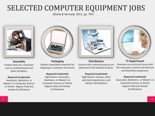 SELECTED COMPUTER EQUIPMENT JOBS 
(Shelly & Vermaat, 2011, pp. 787) 
Assembly 
Creates items for computers 
such as motherboards and 
other hardware. 
Required Credentials 
Associates, Bachelors, or 
Master’s in Computer Science 
or Similar Degree Field and 
Vendor Certifications 
Packaging 
Gathers assembled materials for 
shipping to customers and stores 
Required Credentials 
High School, Associates, 
Bachelors, or Master’s in 
Computer Science or Similar 
Degree Field and Vendor 
Certifications 
Distribution 
Ensures that ordered products are 
delivered to the desired location. 
Required Credentials 
High School, licenses, other 
pertinent experiences, and 
Vendor Certifications 
IT Department 
Oversees any technical issues with 
the computers used to manufacture 
and distribute equipment. 
Required Credentials 
Associates, Bachelors, or Master’s in 
Computer Science or Similar 
Degree Field and Vendor 
Certifications 
 