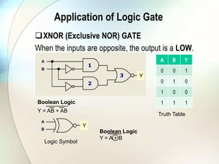 Application of Logic GateXNOR (Exclusive NOR) GATEWhen the inputs are opposite, the output is a LOW.YBoolean LogicY = AB + ABTruth TableYBoolean LogicY = A + BLogic Symbol
