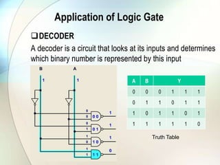 Application of Logic GateDECODERA decoder is a circuit that looks at its inputs and determines which binary number is represented by this inputTruth Table