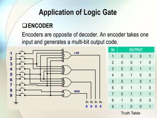 Application of Logic GateENCODEREncoders are opposite of decoder. An encoder takes one input and generates a multi-bit output code.Truth Table
