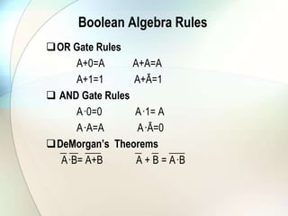 Boolean Algebra RulesOR Gate RulesA+0=A           A+A=A            A+1=1            A+Ā=1AND Gate RulesA·0=0            A·1= A            A·A=A            A·Ā=0 DeMorgan’s  TheoremsA·B= A+B             A + B = A·B