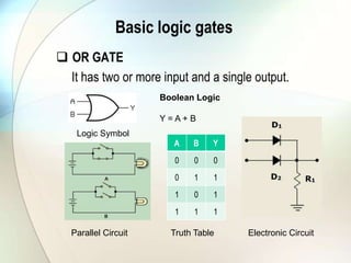 Basic logic gates OR GATE     It has two or more input and a single output.Boolean LogicY = A + BLogic SymbolParallel CircuitTruth TableElectronic Circuit