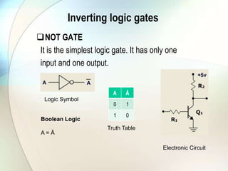 Inverting logic gatesNOT GATE   It is the simplest logic gate. It has only one  input and one output. Logic SymbolBoolean LogicA = ĀTruth TableElectronic Circuit