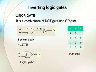 Inverting logic gatesNOR GATEIt is a combination of NOT gate and OR gateYBoolean LogicY = A + BYTruth TableLogic Symbol