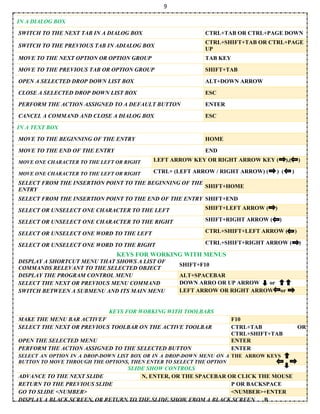 9
IN A DIALOG BOX
SWITCH TO THE NEXT TAB IN A DIALOG BOX CTRL+TAB OR CTRL+PAGE DOWN
SWITCH TO THE PREVIOUS TAB IN ADIALOG BOX
CTRL+SHIFT+TAB OR CTRL+PAGE
UP
MOVE TO THE NEXT OPTION OR OPTION GROUP TAB KEY
MOVE TO THE PREVIOUS TAB OR OPTION GROUP SHIFT+TAB
OPEN A SELECTED DROP DOWN LIST BOX ALT+DOWN ARROW
CLOSE A SELECTED DROP DOWN LIST BOX ESC
PERFORM THE ACTION ASSIGNED TO A DEFAULT BUTTON ENTER
CANCEL A COMMAND AND CLOSE A DIALOG BOX ESC
IN A TEXT BOX
MOVE TO THE BEGINNING OF THE ENTRY HOME
MOVE TO THE END OF THE ENTRY END
MOVE ONE CHARACTER TO THE LEFT OR RIGHT LEFT ARROW KEY OR RIGHT ARROW KEY ( ),( )
MOVE ONE CHARACTER TO THE LEFT OR RIGHT CTRL+ (LEFT ARROW / RIGHT ARROW) ( ) ( )
SELECT FROM THE INSERTION POINT TO THE BEGINNING OF THE
ENTRY
SHIFT+HOME
SELECT FROM THE INSERTION POINT TO THE END OF THE ENTRY SHIFT+END
SELECT OR UNSELECT ONE CHARACTER TO THE LEFT SHIFT+LEFT ARROW ( )
SELECT OR UNSELECT ONE CHARACTER TO THE RIGHT SHIFT+RIGHT ARROW ( )
SELECT OR UNSELECT ONE WORD TO THE LEFT CTRL+SHIFT+LEFT ARROW ( )
SELECT OR UNSELECT ONE WORD TO THE RIGHT CTRL+SHIFT+RIGHT ARROW ( )
KEYS FOR WORKING WITH MENUS
DISPLAY A SHORTCUT MENU THAT SHOWS A LIST OF
COMMANDS RELEVANT TO THE SELECTED OBJECT
SHIFT+F10
DISPLAY THE PROGRAM CONTROL MENU ALT+SPACEBAR
SELECT THE NEXT OR PREVIOUS MENU COMMAND DOWN ARRO OR UP ARROW or
SWITCH BETWEEN A SUBMENU AND ITS MAIN MENU LEFT ARROW OR RIGHT ARROW or
KEYS FOR WORKING WITH TOOLBARS
MAKE THE MENU BAR ACTIVEF F10
SELECT THE NEXT OR PREVIOUS TOOLBAR ON THE ACTIVE TOOLBAR CTRL+TAB OR
CTRL+SHIFT+TAB
OPEN THE SELECTED MENU ENTER
PERFORM THE ACTION ASSIGNED TO THE SELECTED BUTTON ENTER
SELECT AN OPTION IN A DROP-DOWN LIST BOX OR IN A DROP-DOWN MENU ON A
BUTTON TO MOVE THROUGH THE OPTIONS, THEN ENTER TO SELECT THE OPTION
THE ARROW KEYS
SLIDE SHOW CONTROLS
ADVANCE TO THE NEXT SLIDE N, ENTER, OR THE SPACEBAR OR CLICK THE MOUSE
RETURN TO THE PREVIOUS SLIDE P OR BACKSPACE
GO TO SLIDE <NUMBER> <NUMBER>+ENTER
DISPLAY A BLACK SCREEN, OR RETURN TO THE SLIDE SHOW FROM A BLACK SCREEN B
 