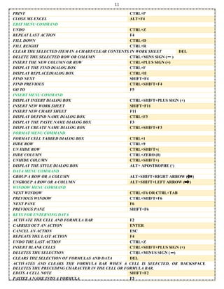 11
PRINT CTRL+P
CLOSE MS EXCEL ALT+F4
EDIT MENU COMMAND
UNDO CTRL+Z
REPEAT LAST ACTION F4
FILL DOWN CTRL+D
FILL REIGHT CTRL+R
CLEAR THE SELECTED ITEM IN A CHART/CLEAR CONTENTS IN WORK SHEET DEL
DELETE THE SELECTED ROW OR COLUMN CTRL+MINS SIGN ( )
INSERT THE NEW COLUMN OR ROW CTRL+PLUS SIGN (+)
DISPLAY THE FIND DIALOG BOX CTRL+F
DISPLAY REPLACEDIALOG BOX CTRL+H
FIND NEXT SHIFT+F4
FIND PREVIOUS CTRL+SHIFT+F4
GO TO F5
INSERT MENU COMMAND
DISPLAY INSERT DIALOG BOX CTRL+SHIFT+PLUS SIGN (+)
INSERT NEW WORK SHEET SHIFT+F11
INSERT NEW CHART SHEET F11
DISPLAY DEFIND NAME DIALOG BOX CTRL+F3
DISPLAY THE PASTE NAME DIALOG BOX F3
DISPLAY CREATE NAME DIALOG BOX CTRL+SHIFT+F3
FORMAT MENU COMMAND
FORMAT CELL TABBED DIALOG BOX CTRL+1
HIDE ROW CTRL+9
UN HIDE ROW CTRL+SHIFT+(
HIDE COLUMN CTRL+ZERO (0)
UNHIDE COLUMN CTRL+SHIFT+)
DISPLAY THE STYLE DIALOG BOX ALT+ APOSTROPHE (‘)
DATA MENU COMMAND
GROUP A ROW OR A COLUMN ALT+SHIFT+RIGHT ARROW ( )
UNGROUP A ROW OR A COLUMN ALT+SHIFT+LEFT ARROW ( )
WINDOW MENU COMMAND
NEXT WINDOW CTRL+F6 OR CTRL+TAB
PREVIOUS WINDOW CTRL+SHIFT+F6
NEXT PANE F6
PREVIOUS PANE SHIFT+F6
KEYS FOR ENTERNING DATA
ACTIVATE THE CELL AND FORMULA BAR F2
CARRIES OUT AN ACTION ENTER
CANCEL AN ACTION ESC
REPEATS THE LAST ACTION F4
UNDO THE LAST ACTION CTRL+Z
INSERT BLANK CELLS CTRL+SHIFT+PLUS SIGN (+)
DELETES THE SELECTION CTRL+MINUS SIGN ( )
CLEARS THE SELECTION OF FORMULAS AND DATA DEL
ACTIVATES AND CLEARS THE FORMULA BAR WHEN A CELL IS SELECTED, OR
DELETES THE PRECEDING CHARACTER IN THE CELL OR FORMULA BAR.
BACKSPACE
EDITS A CELL NOTE SHIFT+F2
PASTES A NAME INTO A FORMULA F3
 