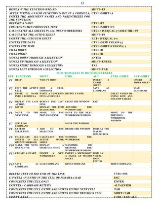 12
DISPLAYS THE FUNCTION WIZARD SHIFT+F3
AFTER TYPING A VALID FUNCTION NAME IN A FORMULA,
INSETS THE ARGUMENT NAMES AND PARENTHESES FOR
THE FUNCTION.
CTRL+SHIFT+A
DEFINES A NAME CTRL+F3
CREATES NAMES FROM CELL TEXT CTRL+SHIFT+F3
CALCULATES ALL SHEETS IN ALL OPEN WORKBOOKS CTRL+ IS EQUAL (=) OR CTRL+F9
CALCULATES THE ACTIVE SHEET SHIFT+F9
INSERT THE AUTO SUM SHEET ALT+ IS EQUAL (=)
ENTERS THE DATA CTRL+SEMI COLON (;)
ENTERS THE TIME CTRL+SHIFT+COLON (: )
FILLS DOWN CTRL+D
FILLS RIGHT CTRL+R
MOVES DOWN THROUGH A SELECTION ENTER
MOVES UP THROUGH A SELECTION SHIFT+ENTER
MOVES RIGHT THROUGH A SELECTION TAB
MOVES LEFT THROUGH A SELECTION SHIFT+TAB
FUNCTION KEYS IN MICROSOFT EXCEL
KEY FUNCTION SHIFT CTRL ALT CTRL+SHIFT ALT+SHIFT
F1 HELP WHAT’S THIS? INSERT A
CHART
SHEET
INSERT A
WORK SHEET
F2 EDIT THE ACTIVE
CELL
EDIT A CELL
COMMENT
SAVE AS
COMMAND
SAVE
COMMAND
F3 PASTE A NAME
INTO A FORMULA
PASTE A FUNCTION
INTO A FORMULA
DEFINE A NAME CREAT NAMES BY
UNING ROW AND
COLUMN TABLES
F4 REPEAT THE LAST
ACTION
REPEAT THE LAST
FIND
CLOSE THE WINDOW EXIT
F5 GO TO DISPLAY THE FIND
DIALOG BOX
RESTORE THE
WINDOW SIZE
F6 MOVE TO THE
NEXT PANE
MOVE TO THE
PREVIOUS PANE
MOVE TO THE NEXT
WORKBOOK WINDOW
MOVE TO THE
PREVIOUS
WORKBOOK
WINDOW
F7 SPELLING
COMMAND
MOVE THE WINDOW
F8 EXTEND A
SELECTION
ADD TO THE
SELECTION
RESIZE THE WINDOW DISPLAY THE
MACRO
DIALOG BOX
F9 CALCULATE ALL
SHEETS IN ALL
OPEN WORKBOOK
CALCULATE THE
ACTIVE WORK
SHEET
MINIMIZE THE
WORKBOOK
F10 MAKE THE MENU
BAR ACTIVE
DISPLAY A
SHORTCUT MENU
MAXIMIZE OR
RESTORE THE
WORKBOOK WINDOW
F11 CREATE A CHART INSERT A NEW
WORKSHEET
INSERT A MICROSOFT
A EXCEL 4.0 MACRO
SHEET
DISPLAY
VISUAL
BASIC
EDITOR
F12 SAVE AS
COMMAND
SAVE COMMAND OPEN COMMAND PRINT COMMAND
DELETE TEXT TO THE END OF THE LINE CTRL+DEL
CANCELS AN ENTRY IN THE CELL OR FORMULA BAR ESC
COMPLETES THE CELL ONLY ENTER
INSERTS A CARRIAGE RETURN ALT+ENTER
COMPLETES THE CELL ENTRY AND MOVES TO THE NEXT CELL TAB
COMPLETES THE CELL ENTRY AND MOVES TO THE PREVIOUS CELL SHIFT+TAB
INSERT A TAB CTRL+TAB+ALT
 