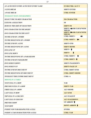 17
AN AUTO TEXT ENTRY AUTO TEXT ENTRY NAME F3 OR CTRL+ALT+V
A LINE BREAK SHIFT+ENTER
A PAGE BREAK CTRL+ENTER
TO SELECT TEXT AND GRAPHICS
SELECT THE NEARST CHARACTER F8+CHARACTER
EXTEND A SELECTION F8
REDUCE THE SIZE OF SELECTION SHIFT+F8
ONE CHARACTER TO THE RIGHT
SHIFT+ OR CLICK WITH
MOUSE
ONE CHARACTER TO THE LEFT
SHIFT+ OR CLICK WITH
MOUSE
TO THE END OF A WORD CTRL+SHIFT+
TO THE BEGINNING OF A WORD CTRL+SHIFT+
TO THE END OF A LINE SHIFT+END
TO THE BEGINNING OF A LINE SHIFT+HOME
ONE LINE UP SHIFT+
ONE LINE DOWN SHIFT+
TO THE BEGINNING OF A PARAGRAPH CTRL+SHIFT+
TO THE END OF PARAGRAPH CTRL+SHIFT+
ONE SCREEN DOWN SHIFT+PAGEDOWN
ONE SCREEN UP SHIFT+PAGE UP
TO THE END OF DOCUMENT CTRL+SHIFT+END
TO THE BEGINNING OF DOCUMENT CTRL+SHIFT+HOME
TO SELECT THE ENTIRE DOCUMENT CTRL+A
MOVING IN A TABLE
NEXT CELL IN A ROW TAB
PREVIOUS CELL IN A ROW SHIFT+TAB
FIRST CELL IN A ROW ALT+HOME
LAST CELL IN ROW ALT+END
TOP CELL IN A COLUMN ALT+PAGEUP
LAST CELL IN COLUMN ALT+PAGEDOWN
PREVIOUS ROW UP ARROW
NEXT ROW DOWN ARROW
INSERT NEW PARAGRAPH INTO A CELL ENTER
INSERT A TAB CHARACTER INTO A CELL CTRL+TAB
 
