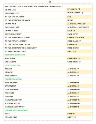 18
MOVING TO A CHARACTER, WORD, PARAGRAPH, COLUMN OR OBJECT
UP ONE LINE UP ARROW
DOWN ONE LINE DOWN ARROW
TO THE END OF A LINE END
TO THE BEGINNING OF A LINE HOME
UP ONE PAGE ALT+CTRL+PAGE UP
DOWN ONE PAGE ALT+CTRL+PAGE DOWN
UP ONE SCREEN PAGE UP
DOWN ONE SCREEN PAGE DOWN
TO THE BOTTOM OF A SCREEN CTRL+PAGE DOWN
TO THE TOP OF A SCREEN CTRL+PAGE UP
TO THE END OF A DOCUMENT CTRL+END
TO THE BEGINNING OF A DOCUMENT CTRL+HOME
TO A PREVIOUS REVISION SHIFT+F5
EDIT MENU COMMANDS
BOOK MARK CTRL+SHIFT+F5
UPDATE LINK CTRL+SHIFT+F7
VIEW COMMANDS
NORMAL ALT+CTRL+N
OUTLINE ALT+CTRL+O
PAGE LAYOUT ALT+CTRL+P
INSERT COMMANDS
PAGE NUMBER ALT+SHIFT+P
ANNOTATION ALT+CTRL+A
DATE AND TIME ALT+SHIFT+D
FOOTNOTE ALT+CTRL+F
ENDNOTE ALT+CTRL+E
MARK INDEX ENTRY ALT+SHIFT+X
MARK TOC ENTRY ALT+SHIFT+O
MARK CITATION ENTRY ALT+SHIFT+I
FORMAT MENU COMMANDS
FONT CTRL+D
CHANGE CASE SHIFT+F3
 