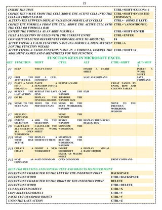 25
INSERT THE TIME CTRL+SHIFT+COLON (: )
COPIES THE VALUE FROM THE CELL ABOVE THE ACTIVE CELL INTO THE
CELL OR FORMULA BAR
CTRL+SHIFT+INVERTED
COMMAS(”)
ALTERNATES BETWEEN DISPLAY VALUES OR FORMULAS IN CELLS CTRL+ ‘ (SINGLE LEFT)
COPIES THE FORMULA FROM THE CELL ABOVE THE ACTIVE CELL INTO
THE CELL OR FORMULA BAR
CTRL+’ (APOSTROPHE)
ENTERS THE FORMULA AS AN ARRY FORMULA CTRL+SHIFT+ENTER
FILLS A SELECTION OF CELLS WITH THE CURRENT ENTRY CTRL+ENTER
CONVERTS SELECTED REFERENCES FROM RELATIVE TO ABSOLUTE. F4
AFTER TYPING A VALID FUNCTION NAME INA FORMULA, DISPLAYS STEP
2 OF THE FUNCTION WIZARD
CTRL+A
AFTER TYPING A VALID FUNCTION NAME IN A FORMULA, INSERTS THE
ARGUMENT NAMES AND PARENTHESES FOR THE FUNCTON.
CTRL+SHIFT+A
FUNCTION KEYS IN MICROSOFT EXCEL
KEY FUNCTION SHIFT CTRL ALT CTRL+SHIFT ALT+SHIF
T
F1 HELP WHAT’S THIS? INSERT A CHART
SHEET
INSERT A
WORK
SHEET
F2 EDIT THE
ACTIVE CELL
EDIT A CELL
COMMENT
SAVE AS COMMAND SAVE
COMMAND
F3 PASTE A NAME
INTO A
FORMULA
PASTE A
FUNCTION INTO A
FORMULA
DEFINE A NAME CREAT NAMES BY
UNING ROW AND
COLUMN TABLES
F4 REPEAT THE
LAST ACTION
REPEAT THE LAST
FIND
CLOSE THE
WINDOW
EXIT
F5 GO TO DISPLAY THE
FIND DIALOG BOX
RESTORE THE
WINDOW SIZE
F6 MOVE TO THE
NEXT PANE
MOVE TO THE
PREVIOUS PANE
MOVE TO THE
NEXT WORKBOOK
WINDOW
MOVE TO THE
PREVIOUS
WORKBOOK
WINDOW
F7 SPELLING
COMMAND
MOVE THE
WINDOW
F8 EXTEND A
SELECTION
ADD TO THE
SELECTION
RESIZE THE
WINDOW
DISPLAY THE MACRO
DIALOG BOX
F9 CALCULATE
ALL SHEETS IN
ALL OPEN
WORKBOOK
CALCULATE THE
ACTIVE WORK
SHEET
MINIMIZE THE
WORKBOOK
F10 MAKE THE
MENU BAR
ACTIVE
DISPLAY A
SHORTCUT MENU
MAXIMIZE OR
RESTORE THE
WORKBOOK
WINDOW
F11 CREATE A
CHART
INSERT A NEW
WORKSHEET
INSERT A
MICROSOFT A
EXCEL 4.0 MACRO
SHEET
DISPLAY VISUAL
BASIC EDITOR
F12 SAVE AS
COMMAND
SAVE COMMAND OPEN COMMAND PRINT COMMAND
KEYS FOR DELETING AND COPYING TEXT AND OBJECTS MS POWER POINT
DELETE ONE CHARACTER TO THE LEFT OF THE INSERTION POINT BACKSPACE
DELETE ONE WORD CTRL+BACKSPACE
DELETE ONE CHARACTER TO THE RIGHT OF THE INSERTION POINT DELETE
DELETE ONE WORD CTRL+DELETE
CUT SELECTED OBJECT CTRL+X
COPY SELECTED OBJECT CTRL+V
PASTE CUT OR COPIED OBJECT CTRL+V
UNDO THE LAST ACTION CTRL+Z
 