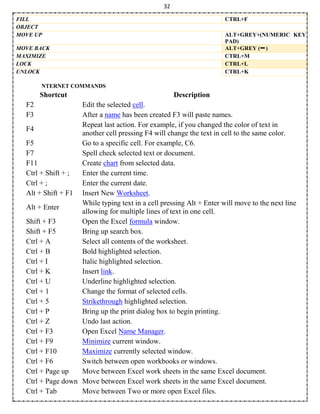 32
FILL CTRL+F
OBJECT
MOVE UP ALT+GREY+(NUMERIC KEY
PAD)
MOVE BACK ALT+GREY ( )
MAXIMIZE CTRL+M
LOCK CTRL+L
UNLOCK CTRL+K
NTERNET COMMANDS
Shortcut Description
F2 Edit the selected cell.
F3 After a name has been created F3 will paste names.
F4
Repeat last action. For example, if you changed the color of text in
another cell pressing F4 will change the text in cell to the same color.
F5 Go to a specific cell. For example, C6.
F7 Spell check selected text or document.
F11 Create chart from selected data.
Ctrl + Shift + ; Enter the current time.
Ctrl + ; Enter the current date.
Alt + Shift + F1 Insert New Worksheet.
Alt + Enter
While typing text in a cell pressing Alt + Enter will move to the next line
allowing for multiple lines of text in one cell.
Shift + F3 Open the Excel formula window.
Shift + F5 Bring up search box.
Ctrl + A Select all contents of the worksheet.
Ctrl + B Bold highlighted selection.
Ctrl + I Italic highlighted selection.
Ctrl + K Insert link.
Ctrl + U Underline highlighted selection.
Ctrl + 1 Change the format of selected cells.
Ctrl + 5 Strikethrough highlighted selection.
Ctrl + P Bring up the print dialog box to begin printing.
Ctrl + Z Undo last action.
Ctrl + F3 Open Excel Name Manager.
Ctrl + F9 Minimize current window.
Ctrl + F10 Maximize currently selected window.
Ctrl + F6 Switch between open workbooks or windows.
Ctrl + Page up Move between Excel work sheets in the same Excel document.
Ctrl + Page down Move between Excel work sheets in the same Excel document.
Ctrl + Tab Move between Two or more open Excel files.
 