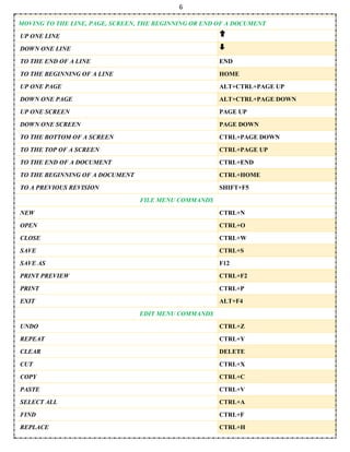 6
MOVING TO THE LINE, PAGE, SCREEN, THE BEGINNING OR END OF A DOCUMENT
UP ONE LINE
DOWN ONE LINE
TO THE END OF A LINE END
TO THE BEGINNING OF A LINE HOME
UP ONE PAGE ALT+CTRL+PAGE UP
DOWN ONE PAGE ALT+CTRL+PAGE DOWN
UP ONE SCREEN PAGE UP
DOWN ONE SCREEN PAGE DOWN
TO THE BOTTOM OF A SCREEN CTRL+PAGE DOWN
TO THE TOP OF A SCREEN CTRL+PAGE UP
TO THE END OF A DOCUMENT CTRL+END
TO THE BEGINNING OF A DOCUMENT CTRL+HOME
TO A PREVIOUS REVISION SHIFT+F5
FILE MENU COMMANDS
NEW CTRL+N
OPEN CTRL+O
CLOSE CTRL+W
SAVE CTRL+S
SAVE AS F12
PRINT PREVIEW CTRL+F2
PRINT CTRL+P
EXIT ALT+F4
EDIT MENU COMMANDS
UNDO CTRL+Z
REPEAT CTRL+Y
CLEAR DELETE
CUT CTRL+X
COPY CTRL+C
PASTE CTRL+V
SELECT ALL CTRL+A
FIND CTRL+F
REPLACE CTRL+H
 