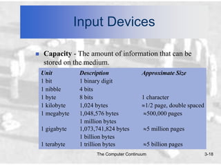Input Devices

    Capacity - The amount of information that can be
     stored on the medium.
    Unit          Description               Approximate Size
    1 bit         1 binary digit
    1 nibble      4 bits
    1 byte        8 bits                    1 character
    1 kilobyte    1,024 bytes                1/2 page, double spaced
    1 megabyte    1,048,576 bytes             500,000 pages
                  1 million bytes
    1 gigabyte    1,073,741,824 bytes            5 million pages
                  1 billion bytes
    1 terabyte    1 trillion bytes               5 billion pages
                        The Computer Continuum                         3-18
 