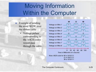 Moving Information
       Within the Computer
   Example of sending
    the word WOW over
    the ribbon cable
     • Voltage pulses
        corresponding to
        the ASCII codes
        would pass
        through the cable.




                         The Computer Continuum   3-29
 