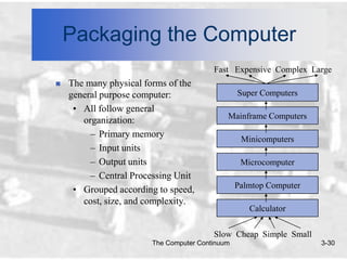 Packaging the Computer
                                        Fast Expensive Complex Large
   The many physical forms of the
    general purpose computer:                   Super Computers
     • All follow general
                                            Mainframe Computers
       organization:
         – Primary memory
                                                 Minicomputers
         – Input units
         – Output units                          Microcomputer
         – Central Processing Unit
                                                Palmtop Computer
     • Grouped according to speed,
       cost, size, and complexity.
                                                   Calculator

                                        Slow Cheap Simple Small
                       The Computer Continuum                      3-30
 