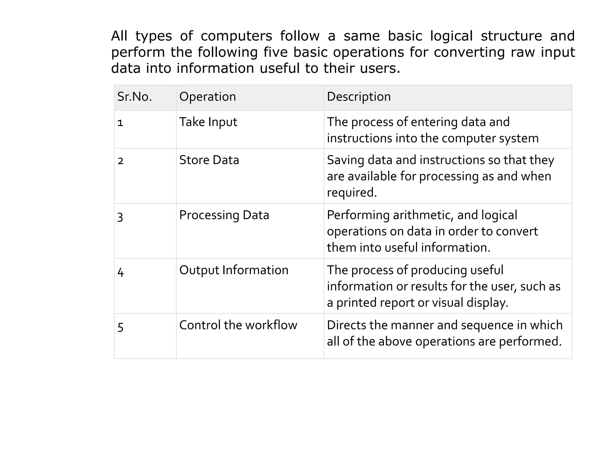 Sr.No. Operation Description
1 Take Input The process of entering data and
instructions into the computer system
2 Store Data Saving data and instructions so that they
are available for processing as and when
required.
3 Processing Data Performing arithmetic, and logical
operations on data in order to convert
them into useful information.
4 Output Information The process of producing useful
information or results for the user, such as
a printed report or visual display.
5 Control the workflow Directs the manner and sequence in which
all of the above operations are performed.
All types of computers follow a same basic logical structure and
perform the following five basic operations for converting raw input
data into information useful to their users.
 