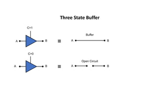 Three State Buffer
B A B
C=0
B A B
Buffer
Open Circuit
A
A
 