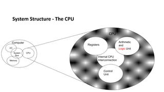 System Structure - The CPU
Computer Arithmetic
and
Logic Unit
Control
Unit
Internal CPU
Interconnection
Registers
CPU
I/O
Memory
System
Bus
CPU
 