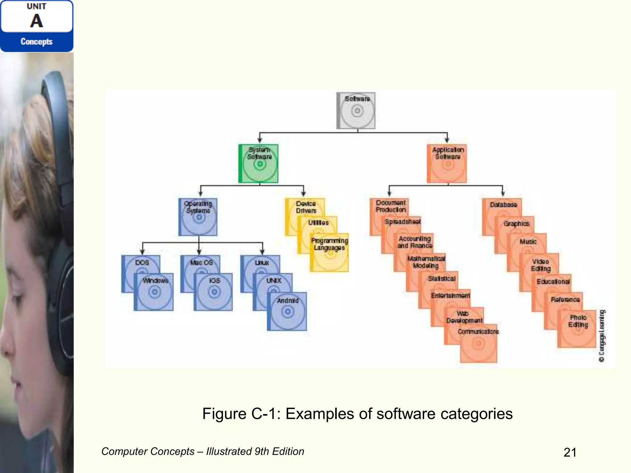Computer Concepts – Illustrated 9th Edition 2121
Figure C-1: Examples of software categories
 