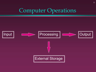 11
Computer Operations
Input Processing Output
External Storage
 
