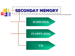 SECONDAY MEMORYSECONDAY MEMORYSECONDAY MEMORYSECONDAY MEMORY
HARD DISK
FLOPPY DISK
CD
 