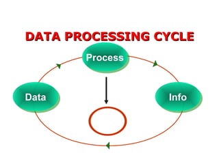 DATA PROCESSING CYCLEDATA PROCESSING CYCLE
DataData
ProcessProcess
InfoInfo
Storage
 