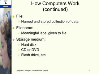 How Computers Work
(continued)
File:
 Named and stored collection of data
Filename:
 Meaningful label given to file
Storage medium:
 Hard disk
 CD or DVD
 Flash drive, etc.
Computer Concepts – Illustrated 9th Edition 11
 