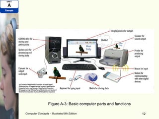 Computer Concepts – Illustrated 9th Edition 12
Figure A-3: Basic computer parts and functions
 