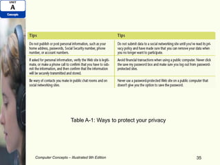 Computer Concepts – Illustrated 9th Edition 35
Table A-1: Ways to protect your privacy
 