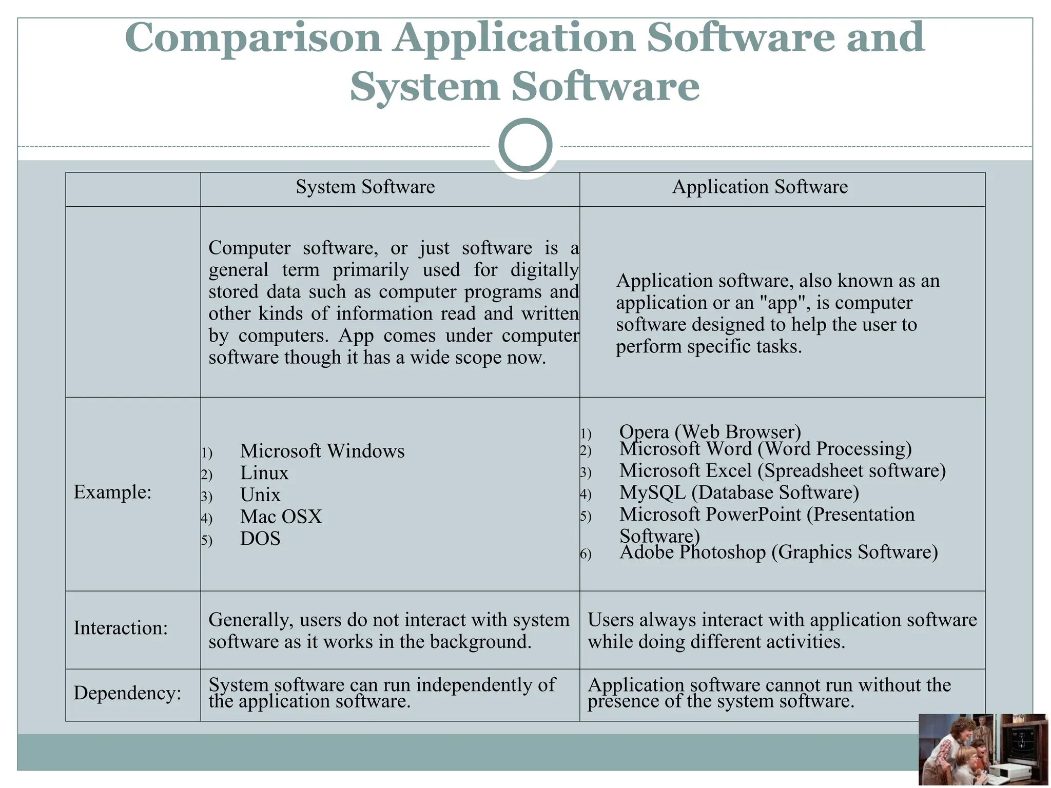 Comparison Application Software and
System Software
System Software Application Software
Computer software, or just software is a
general term primarily used for digitally
stored data such as computer programs and
other kinds of information read and written
by computers. App comes under computer
software though it has a wide scope now.
Application software, also known as an
application or an "app", is computer
software designed to help the user to
perform specific tasks.
Example:
1) Microsoft Windows
2) Linux
3) Unix
4) Mac OSX
5) DOS
1) Opera (Web Browser)
2) Microsoft Word (Word Processing)
3) Microsoft Excel (Spreadsheet software)
4) MySQL (Database Software)
5) Microsoft PowerPoint (Presentation
Software)
6) Adobe Photoshop (Graphics Software)
Interaction: Generally, users do not interact with system
software as it works in the background.
Users always interact with application software
while doing different activities.
Dependency: System software can run independently of
the application software.
Application software cannot run without the
presence of the system software.
 