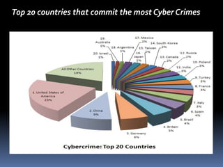Top 20 countries that commit the most Cyber Crimes