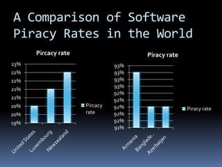 A Comparison of Software Piracy Rates in the World