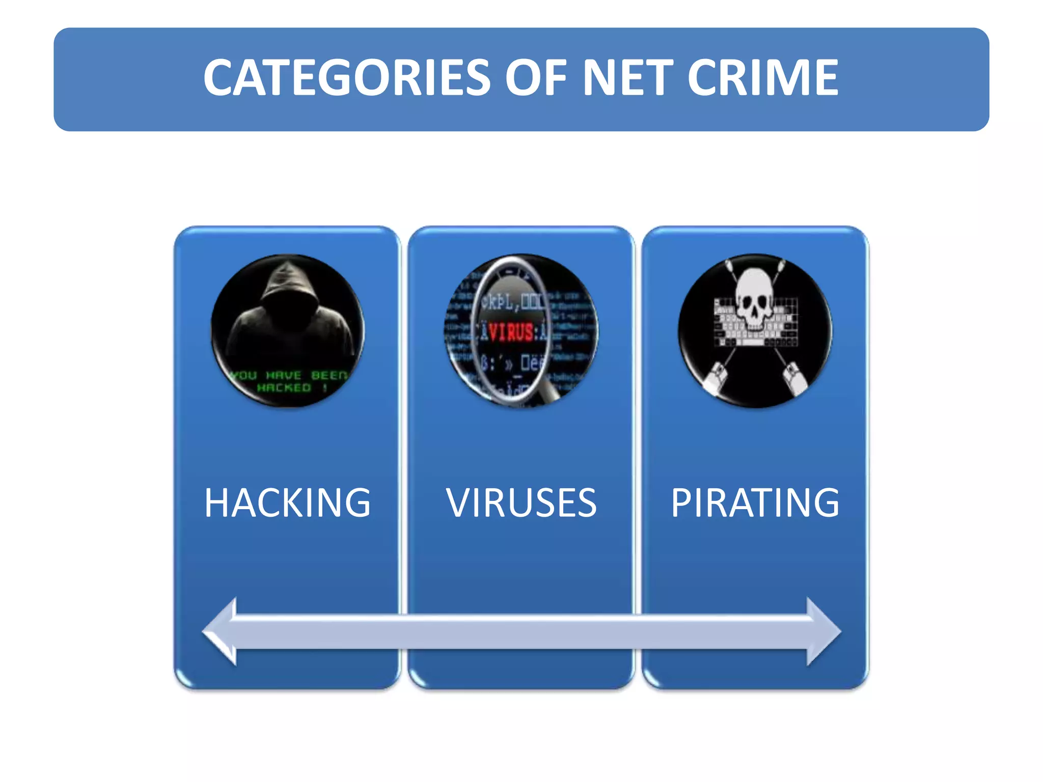 CATEGORIES OF NET CRIME
HACKING VIRUSES PIRATING
 