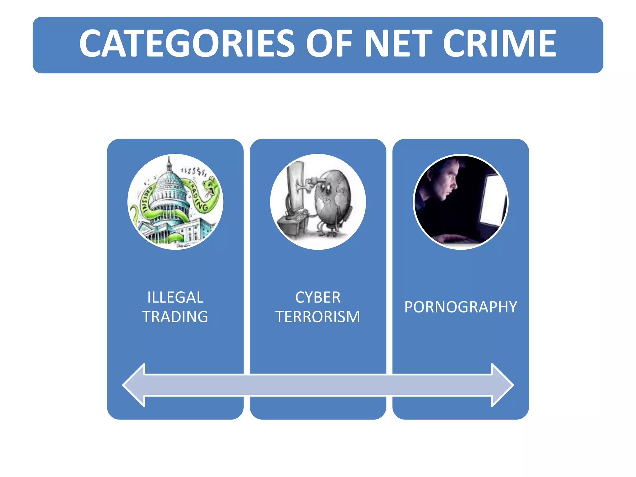 CATEGORIES OF NET CRIME
ILLEGAL
TRADING
CYBER
TERRORISM
PORNOGRAPHY
 