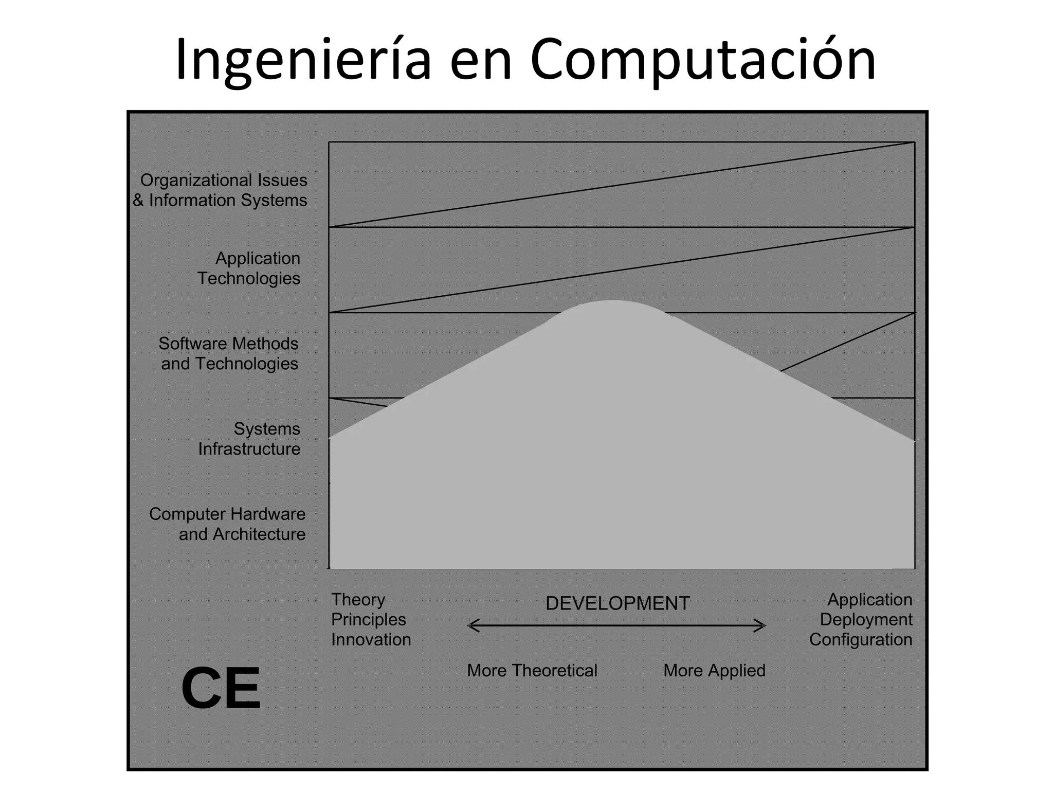 center as we move upwards because a computer engineer’s interests narrow as we move away from the


       Ingeniería en Computación
hardware. By the time we get up to the level of software development, we see that the computer
engineer’s interest has narrowed to the horizontal center because they care about software only inasmuch
as they need it to develop integrated devices.




  Organizational Issues
 & Information Systems


            Application
          Technologies


     Software Methods
     and Technologies


               Systems
          Infrastructure


   Computer Hardware
      and Architecture


                           Theory                      DEVELOPMENT                         Application
                           Principles                                                     Deployment
                           Innovation                                                    Configuration


       CE
                                            More Theoretical          More Applied
 