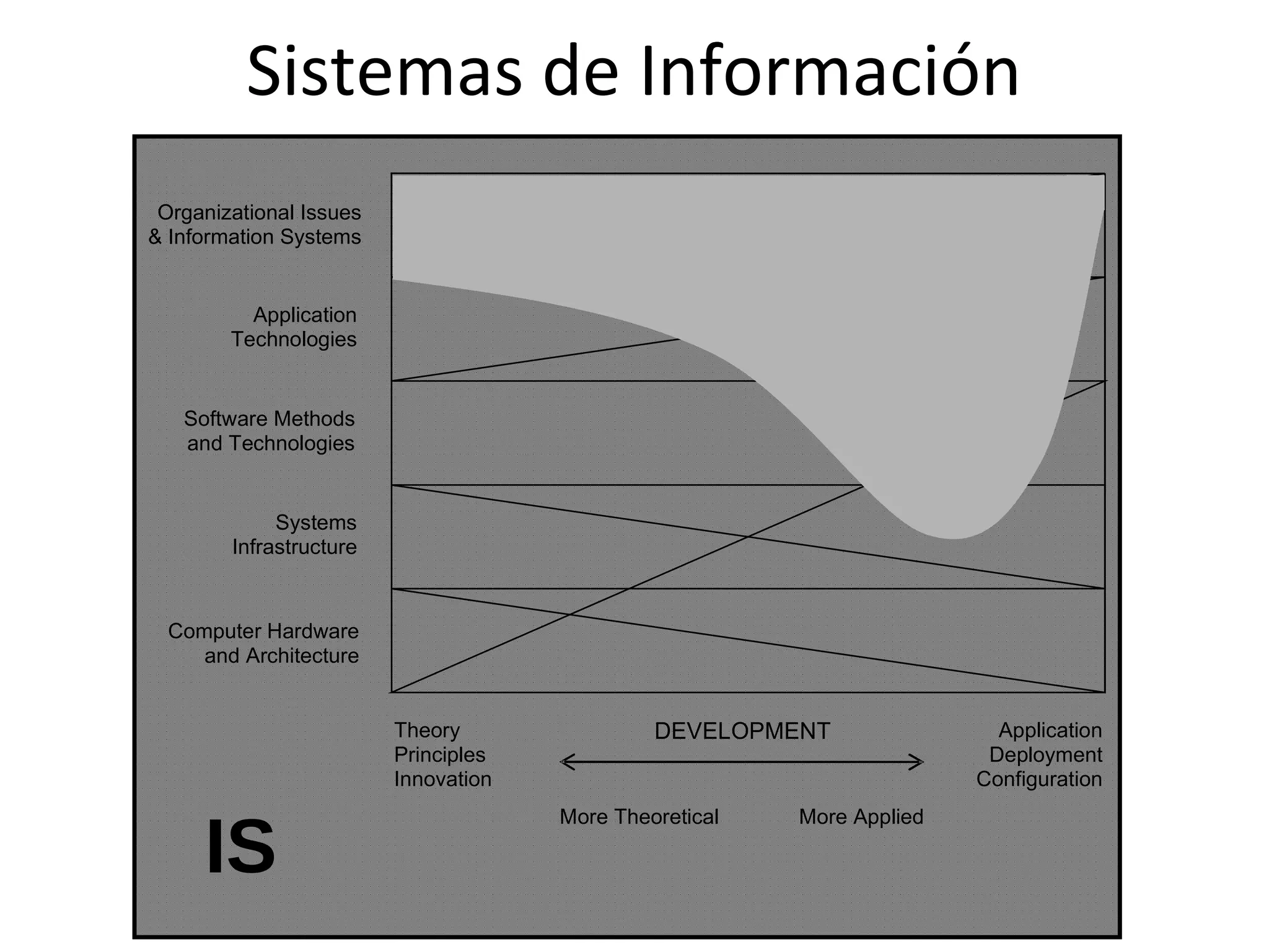 they often develop systems that utilize other software products to suit their organizations’ needs for


             Sistemas de Información
information. (This figure does not reflect the attention that information systems programs devote to core
business topics. See Chapter 3 for tables that summarize both computing and non-computing topics.)




   Organizational Issues
  & Information Systems


             Application
           Technologies


      Software Methods
      and Technologies


                Systems
           Infrastructure


    Computer Hardware
       and Architecture


                            Theory                      DEVELOPMENT                          Application
                            Principles                                                      Deployment
                            Innovation                                                     Configuration



        IS
                                              More Theoretical          More Applied
 