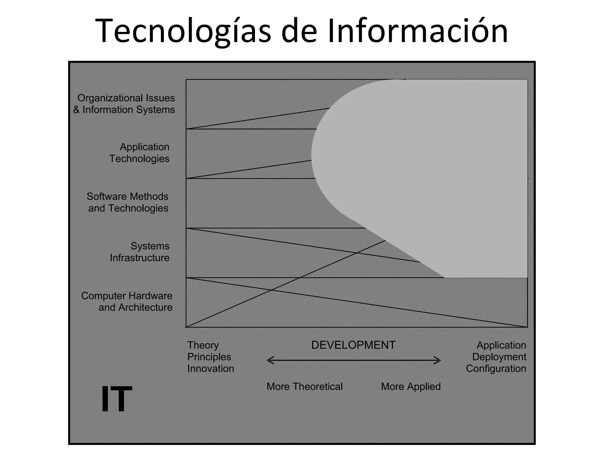 students a foundation in existing concepts and skills. Many in the community of IT faculty assert that
research in their field will grow to create and develop new knowledge in relevant areas. When that

       Tecnologías de Información
happens, an appropriate snapshot would feature a shaded area that extends significantly further to the left.
However, this is an ambition and not yet an achievement. This figure reflects the current status of IT.




  Organizational Issues
 & Information Systems


            Application
          Technologies


     Software Methods
     and Technologies


               Systems
          Infrastructure


   Computer Hardware
      and Architecture


                            Theory                      DEVELOPMENT                          Application
                            Principles                                                      Deployment
                            Innovation                                                     Configuration


        IT
                                              More Theoretical          More Applied
 