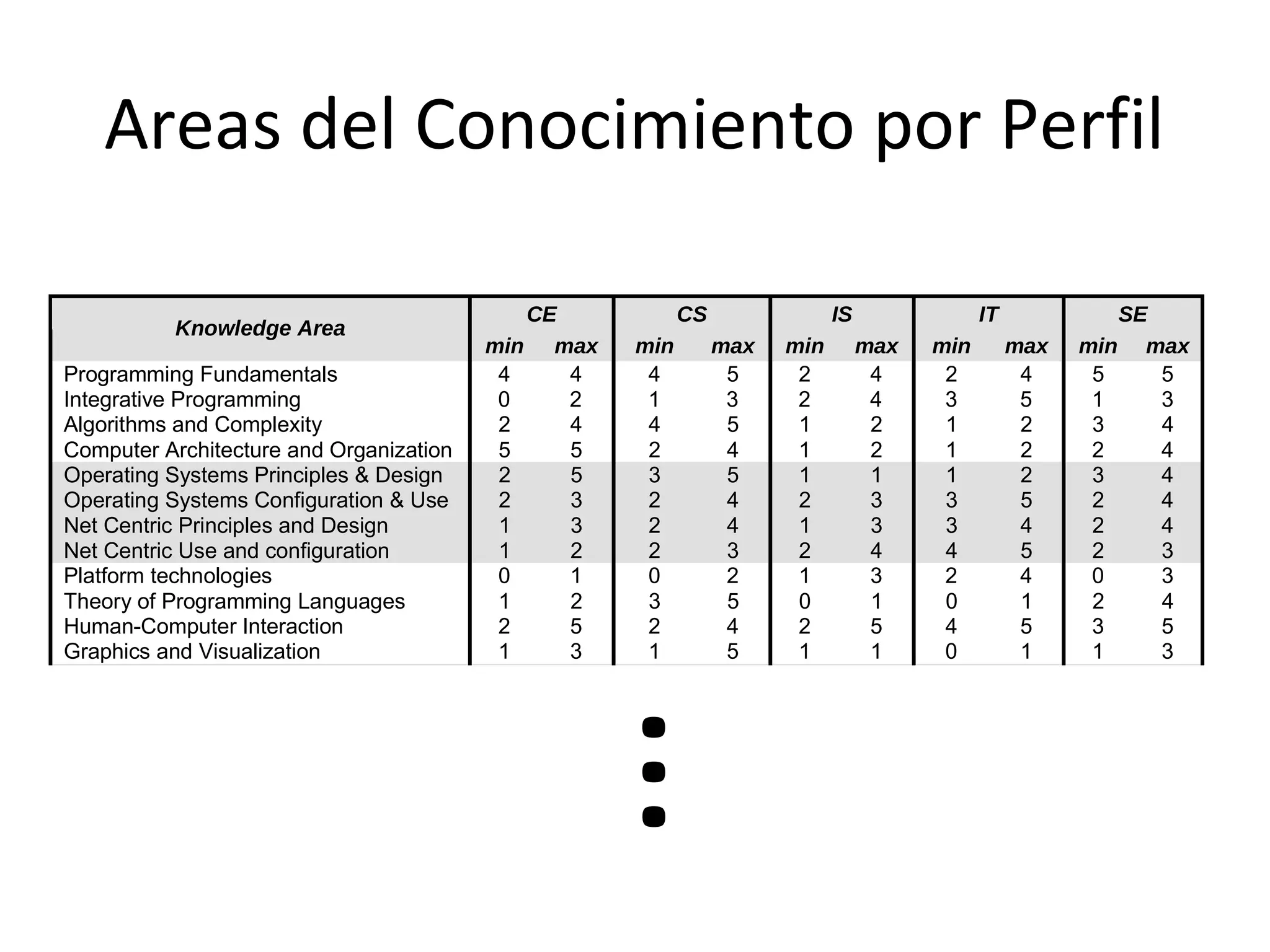 Areas del Conocimiento por Perfil
                                  Computing Curricula 2005 – The Overview Report



Table 3.1: Comparative weight of computing topics across the five kinds of degree programs

                                             CE                CS               IS               IT            SE
           Knowledge Area
                                          min max        min        max   min        max   min        max   min max
Programming Fundamentals                   4    4         4          5     2          4     2          4     5    5
Integrative Programming                    0    2         1          3     2          4     3          5     1    3
Algorithms and Complexity                  2    4         4          5     1          2     1          2     3    4
Computer Architecture and Organization     5    5         2          4     1          2     1          2     2    4
Operating Systems Principles & Design      2    5         3          5     1          1     1          2     3    4
Operating Systems Configuration & Use      2    3         2          4     2          3     3          5     2    4
Net Centric Principles and Design          1    3         2          4     1          3     3          4     2    4
Net Centric Use and configuration          1    2         2          3     2          4     4          5     2    3
Platform technologies                      0    1         0          2     1          3     2          4     0    3
Theory of Programming Languages            1    2         3          5     0          1     0          1     2    4
Human-Computer Interaction                 2    5         2          4     2          5     4          5     3    5
Graphics and Visualization                 1    3         1          5     1          1     0          1     1    3
Intelligent Systems (AI)                   1    3         2          5     1          1     0          0     0    0
Information Management (DB) Theory         1    3         2          5     1          3     1          1     2    5
Information Management (DB) Practice       1    2
                                                    …     1          4     4          5     3          4     1    4
Scientific computing (Numerical mthds)     0    2         0          5     0          0     0          0     0    0
Legal / Professional / Ethics / Society    2    5         2          4     2          5     2          4     2    5
Information Systems Development            0    2         0          2     5          5     1          3     2    4
Analysis of Business Requirements          0    1         0          1     5          5     1          2     1    3
E-business                                 0    0         0          0     4          5     1          2     0    3
Analysis of Technical Requirements         2    5         2          4     2          4     3          5     3    5
Engineering Foundations for SW             1    2         1          2     1          1     0          0     2    5
Engineering Economics for SW               1    3         0          1     1          2     0          1     2    3
 