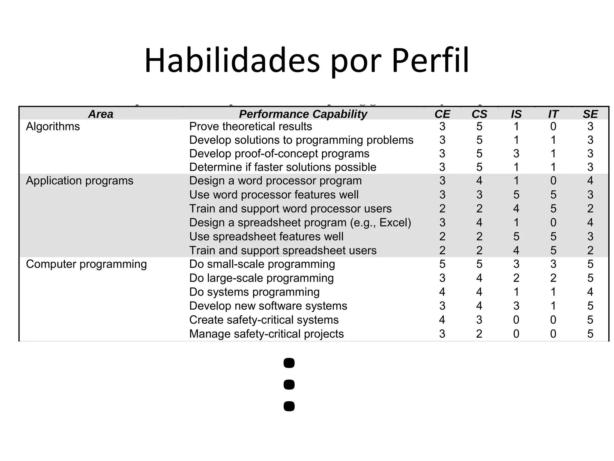 Habilidades por Perfil
                             Computing Curricula 2005 –   The Overview Report



Table 3.3. Relative performance capabilities of computing graduates by discipline
             Area                    Performance Capability                     CE   CS   IS   IT   SE
Algorithms                  Prove theoretical results                            3    5    1    0    3
                            Develop solutions to programming problems            3    5    1    1    3
                            Develop proof-of-concept programs                    3    5    3    1    3
                            Determine if faster solutions possible               3    5    1    1    3
Application programs        Design a word processor program                      3    4    1    0    4
                            Use word processor features well                     3    3    5    5    3
                            Train and support word processor users               2    2    4    5    2
                            Design a spreadsheet program (e.g., Excel)           3    4    1    0    4
                            Use spreadsheet features well                        2    2    5    5    3
                            Train and support spreadsheet users                  2    2    4    5    2
Computer programming        Do small-scale programming                           5    5    3    3    5
                            Do large-scale programming                           3    4    2    2    5
                            Do systems programming                               4    4    1    1    4
                            Develop new software systems                         3    4    3    1    5
                            Create safety-critical systems                       4    3    0    0    5
                            Manage safety-critical projects                      3    2    0    0    5
Hardware and devices        Design embedded systems                              5    1    0    0    1
                                         …
                            Implement embedded systems                           5    2    1    1    3
                            Design computer peripherals                          5    1    0    0    1
                            Design complex sensor systems                        5    1    0    0    1
                            Design a chip                                        5    1    0    0    1
                            Program a chip                                       5    1    0    0    1
                            Design a computer                                    5    1    0    0    1
Human-computer interface    Create a software user interface                     3    4    4    5    4
 