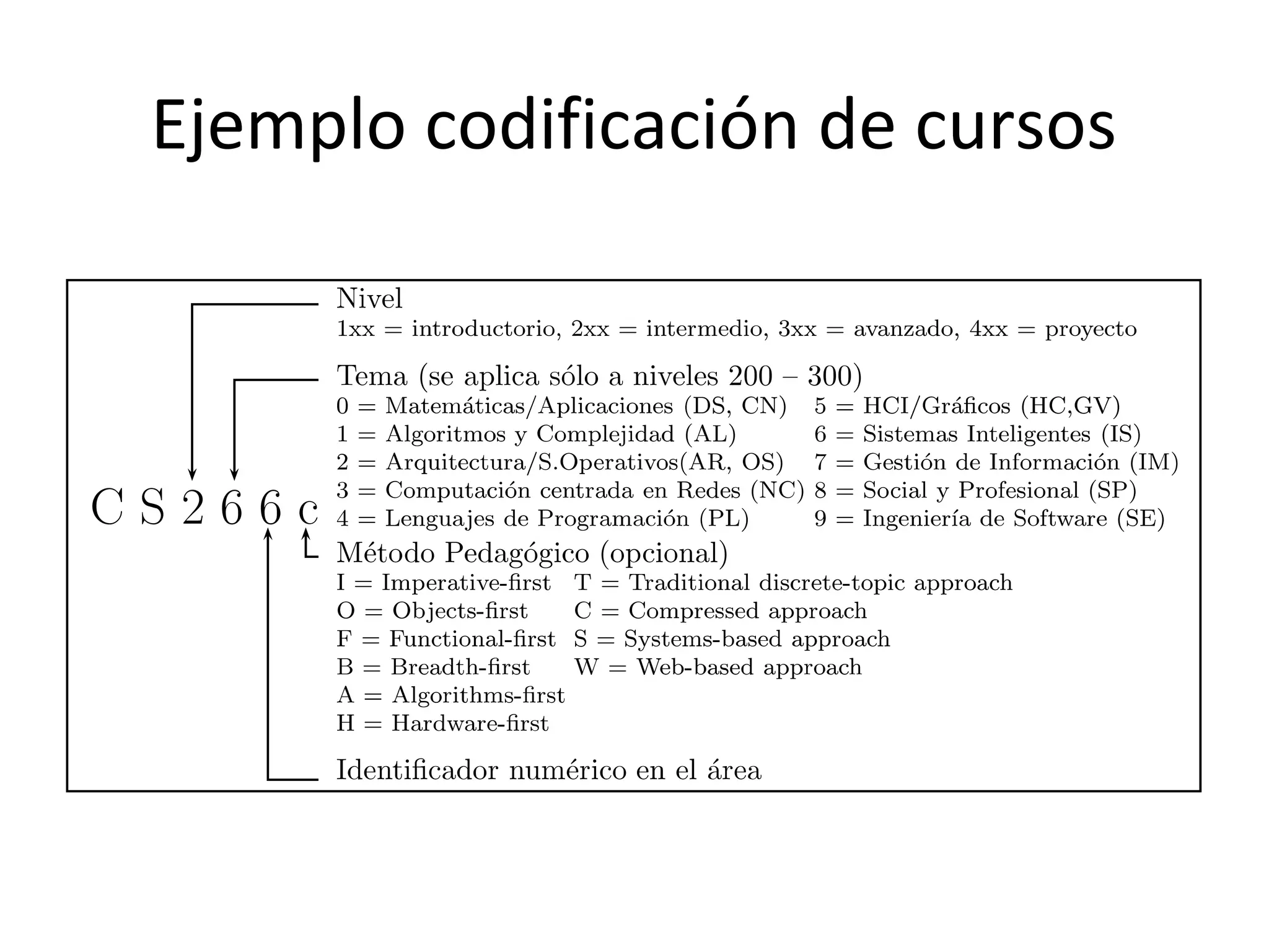 Ejemplo codificación de cursos
 