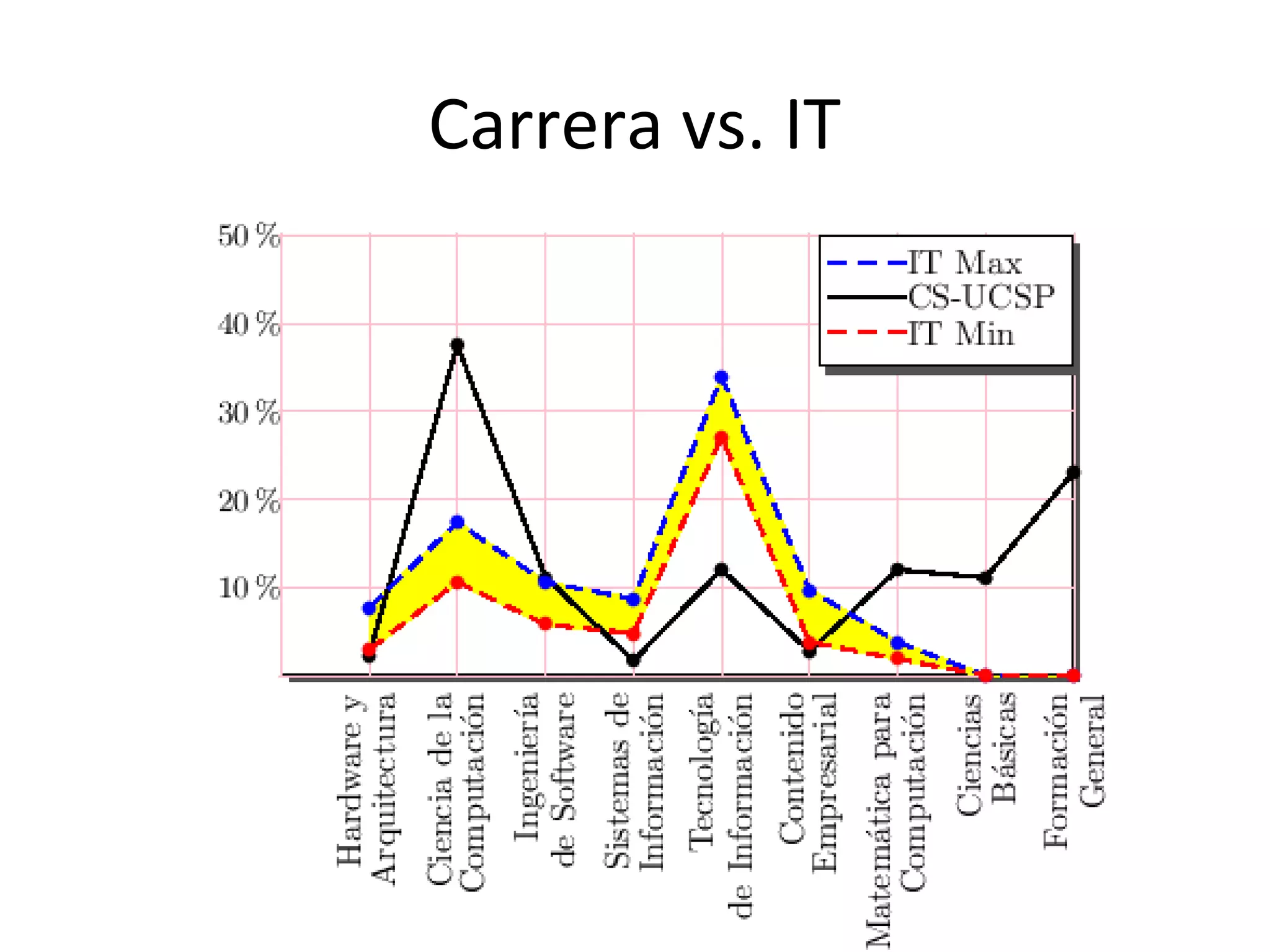 Carrera vs. IT
 