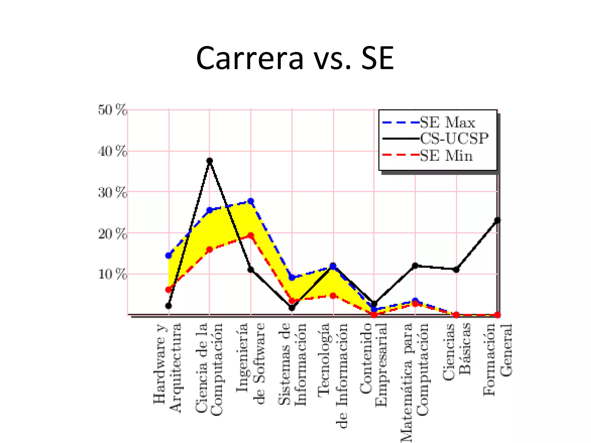 Carrera vs. SE
 