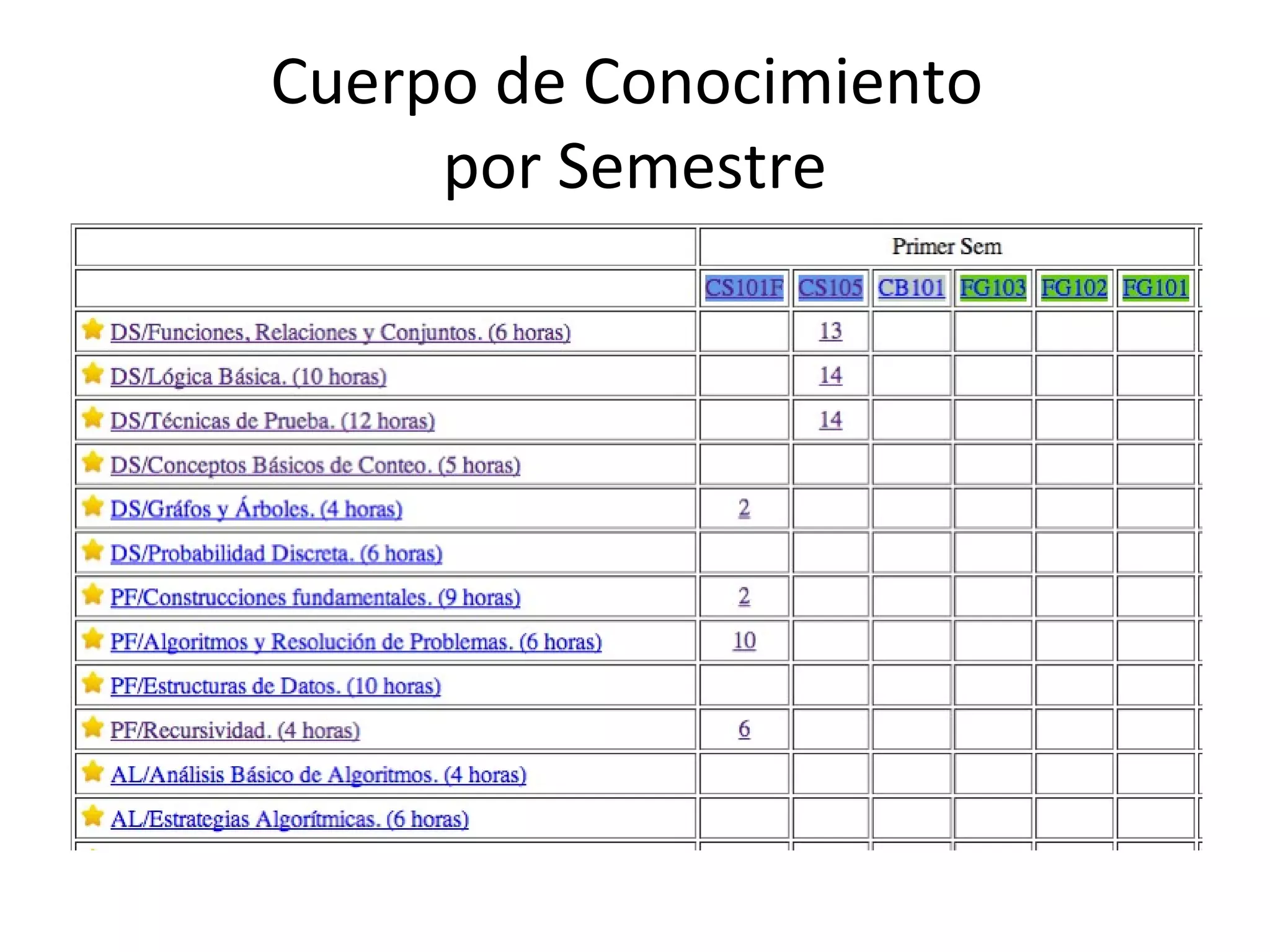Cuerpo de Conocimiento
     por Semestre
 