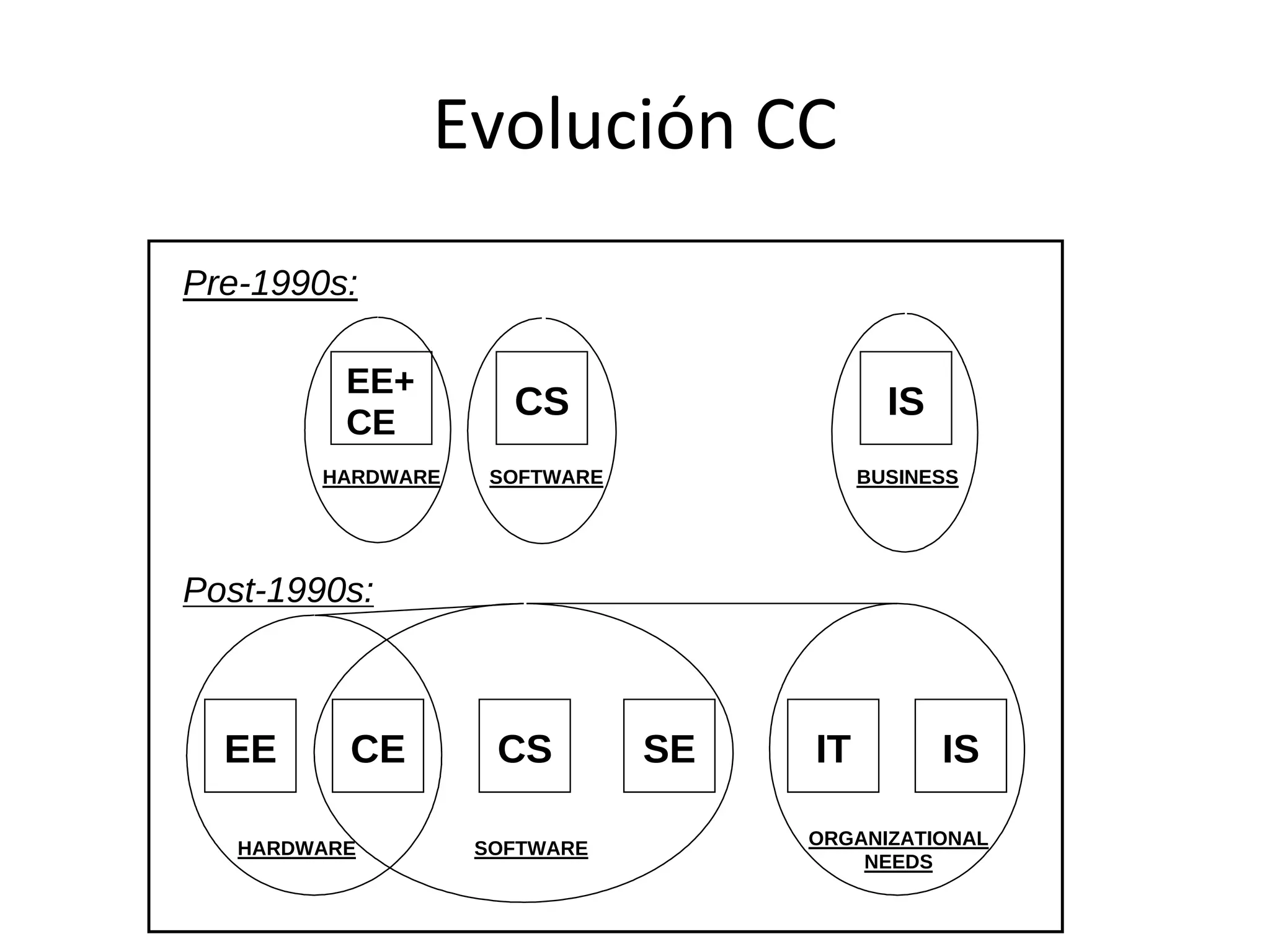 It is clear where students who want to study hardware should go. Computer engineering has emerged
from electrical engineering as the home for those working on the hardware and software issues involved
in the design of digital devices. For those with other interests, the choices are not so clear-cut. In the pre-
1990s world, students who wanted to become expert in software development would study computer

                                 Evolución CC
science. The post-1990s world presents meaningful choices: computer science, software engineering, and
even computer engineering each include their own perspective on software development. These three
choices imply real differences: for CE, software attention is focused on hardware devices; for SE, the
emphasis is on creating software that satisfies robust real-world requirements; and for CS, software is the
currency in which ideas are expressed and a wide range of computing problems and applications are


   Pre-1990s:

                       EE+
                       CE
                                           CS                                           IS
                    HARDWARE            SOFTWARE                                    BUSINESS




   Post-1990s:



        EE             CE                CS               SE                   IT             IS

          HARDWARE                    SOFTWARE                                ORGANIZATIONAL
                                                                                  NEEDS
 