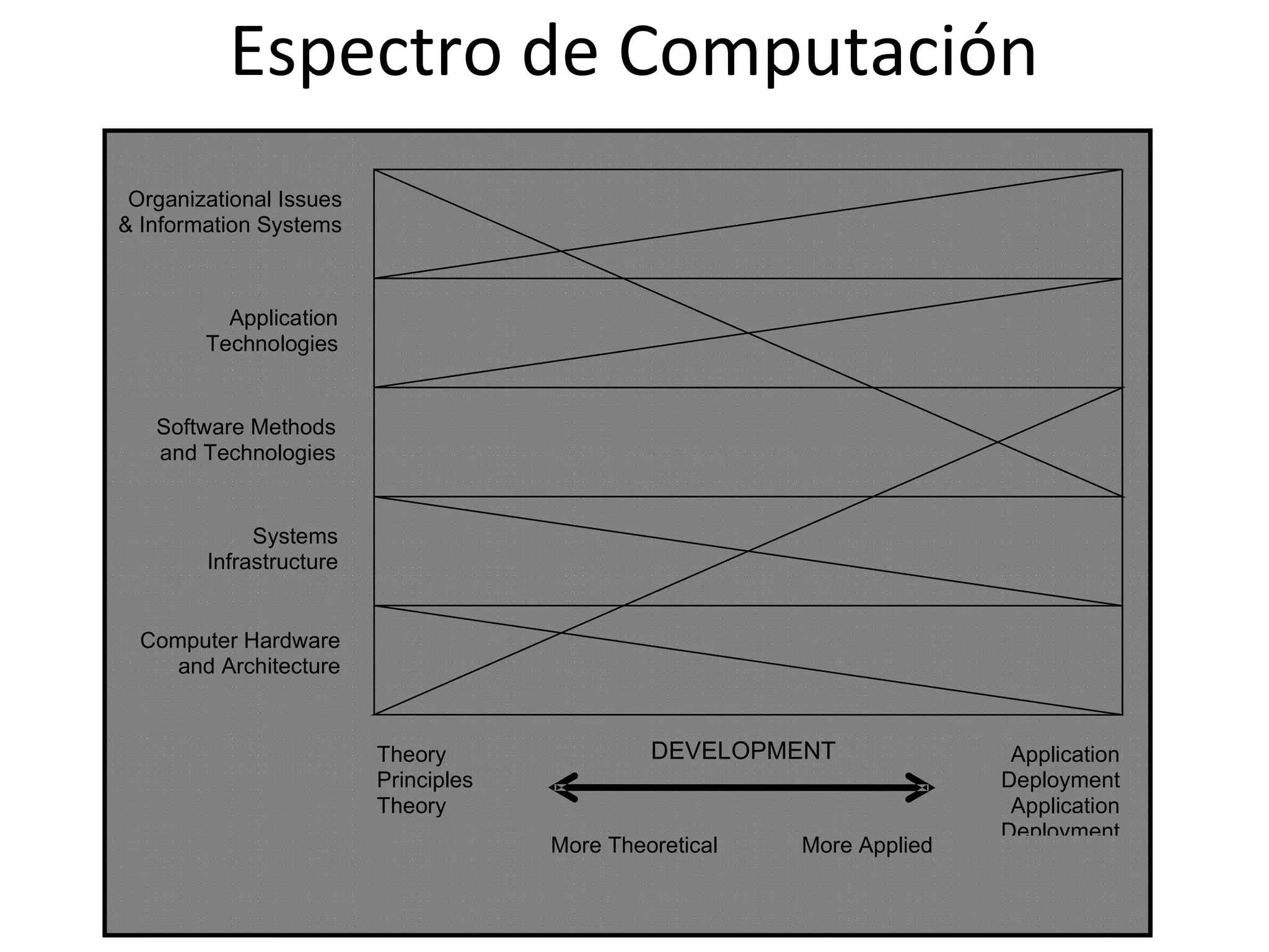 subjective interpretation of the various disciplines. They are not based on any precise quantitative

            Espectro de Computación
foundation. Furthermore, they show only computing topics. Both computer engineering and information
systems programs devote significant attention to topics that are outside of computing and not reflected in
this diagram. Tables of required computing and non-computing topics are provided in Chapter 3.



  Organizational Issues
 & Information Systems



            Application
          Technologies


     Software Methods
     and Technologies


               Systems
          Infrastructure


   Computer Hardware
      and Architecture


                           Theory                       DEVELOPMENT                          Application
                           Principles                                                       Deployment
                           Theory                                                            Application
                                                                                            Deployment
                                             More Theoretical          More Applied
 